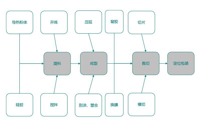 导热硅胶片生产制作工艺流程 导热硅胶片生产制作工艺流程